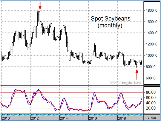 Nearly seven years past the price peak of 2012, soybeans are showing signs of finding support near their lowest prices in 12 years, accompanied by an upward turn in the weekly and monthly stochastics. (DTN ProphetX chart)